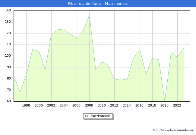 Numero de Matrimonios en el municipio de Riba-roja de Tria desde 1996 hasta el 2023 