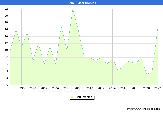 Numero de Matrimonios en el municipio de Riola desde 1996 hasta el 2022 