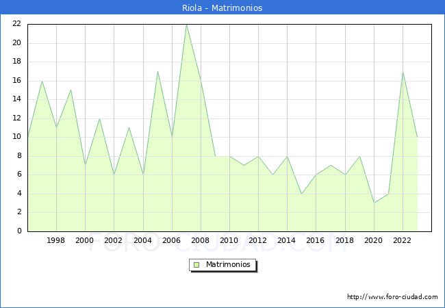 Numero de Matrimonios en el municipio de Riola desde 1996 hasta el 2023 