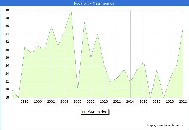 Numero de Matrimonios en el municipio de Rocafort desde 1996 hasta el 2022 