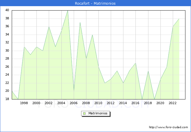 Numero de Matrimonios en el municipio de Rocafort desde 1996 hasta el 2023 