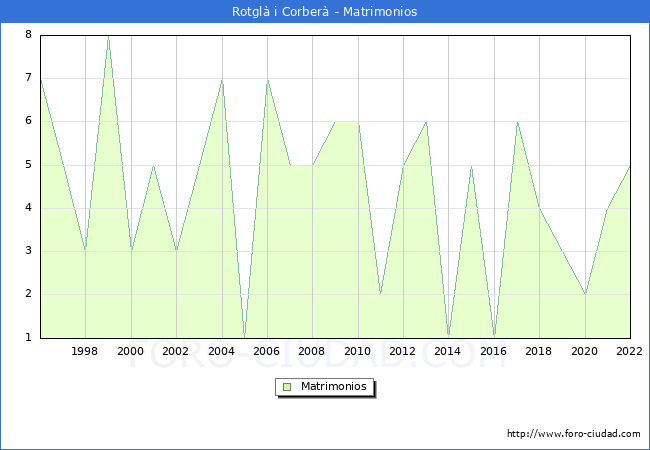 Numero de Matrimonios en el municipio de Rotgl i Corber desde 1996 hasta el 2022 