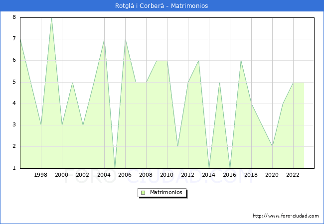 Numero de Matrimonios en el municipio de Rotgl� i Corber� desde 1996 hasta el 2023 