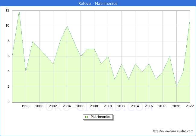 Numero de Matrimonios en el municipio de Rtova desde 1996 hasta el 2022 