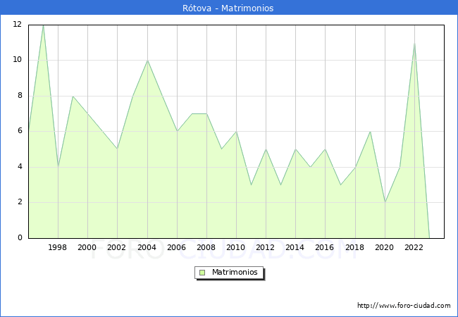Numero de Matrimonios en el municipio de Rtova desde 1996 hasta el 2023 