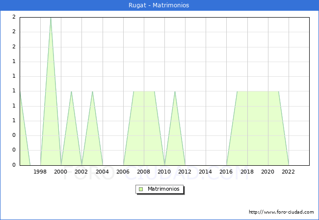 Numero de Matrimonios en el municipio de Rugat desde 1996 hasta el 2023 