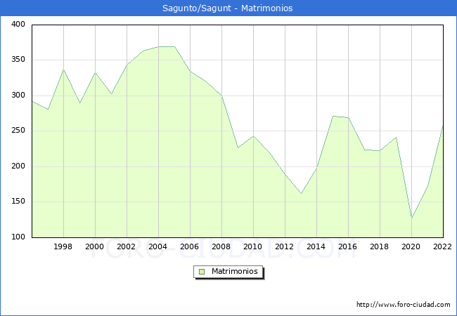 Numero de Matrimonios en el municipio de Sagunto/Sagunt desde 1996 hasta el 2022 