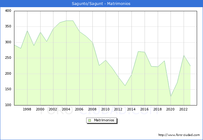 Numero de Matrimonios en el municipio de Sagunto/Sagunt desde 1996 hasta el 2023 