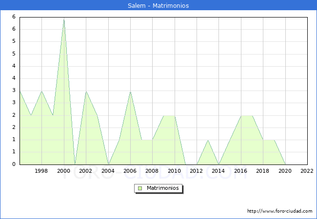 Numero de Matrimonios en el municipio de Salem desde 1996 hasta el 2022 