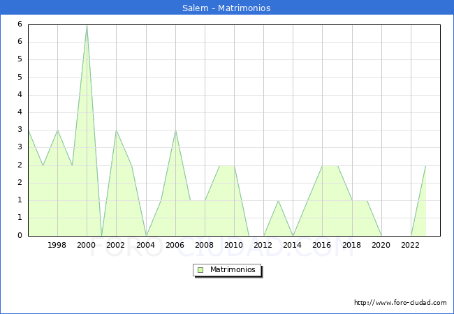 Numero de Matrimonios en el municipio de Salem desde 1996 hasta el 2023 