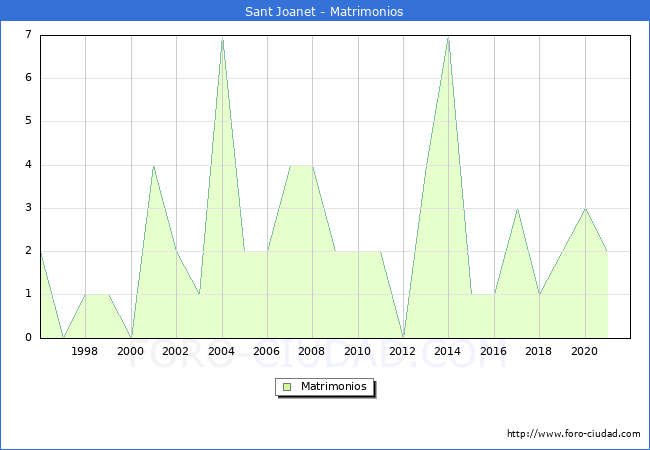 Numero de Matrimonios en el municipio de Sant Joanet desde 1996 hasta el 2021 