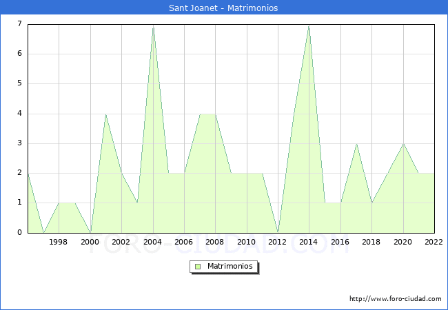 Numero de Matrimonios en el municipio de Sant Joanet desde 1996 hasta el 2022 
