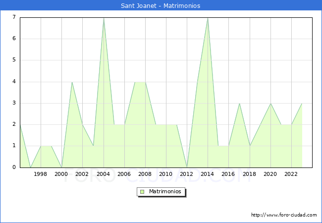 Numero de Matrimonios en el municipio de Sant Joanet desde 1996 hasta el 2023 
