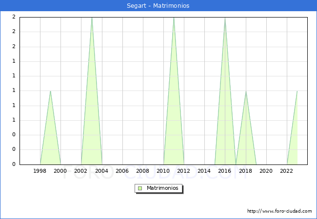 Numero de Matrimonios en el municipio de Segart desde 1996 hasta el 2023 