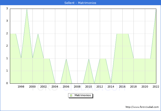 Numero de Matrimonios en el municipio de Sellent desde 1996 hasta el 2022 