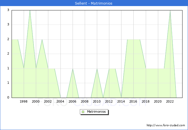 Numero de Matrimonios en el municipio de Sellent desde 1996 hasta el 2023 