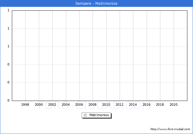 Numero de Matrimonios en el municipio de Sempere desde 1996 hasta el 2021 