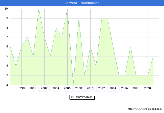 Numero de Matrimonios en el municipio de Senyera desde 1996 hasta el 2021 