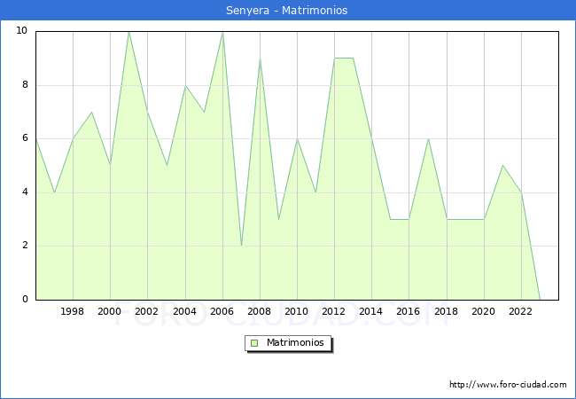 Numero de Matrimonios en el municipio de Senyera desde 1996 hasta el 2023 