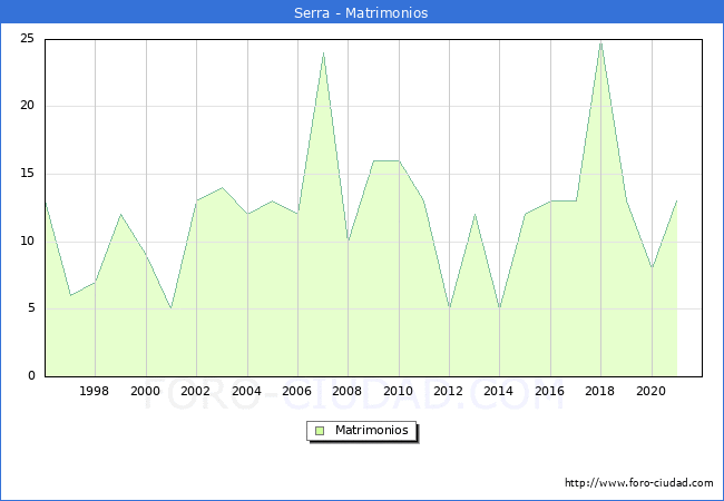 Numero de Matrimonios en el municipio de Serra desde 1996 hasta el 2021 