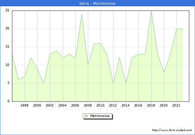 Numero de Matrimonios en el municipio de Serra desde 1996 hasta el 2023 