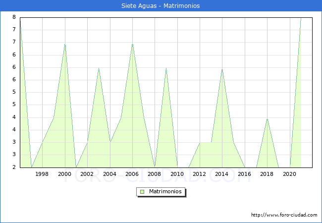 Numero de Matrimonios en el municipio de Siete Aguas desde 1996 hasta el 2021 