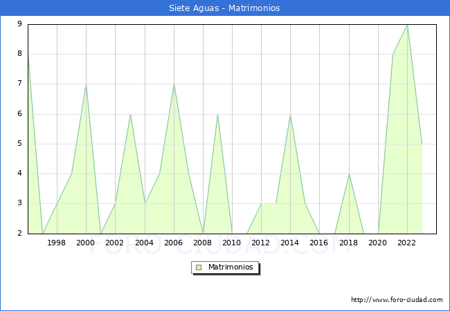 Numero de Matrimonios en el municipio de Siete Aguas desde 1996 hasta el 2023 