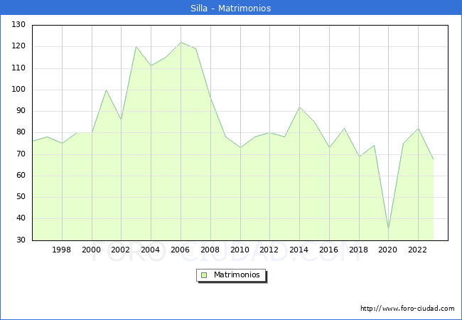 Numero de Matrimonios en el municipio de Silla desde 1996 hasta el 2023 