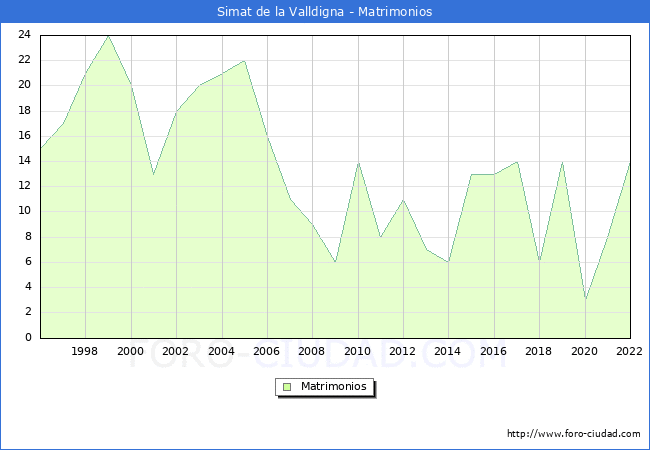 Numero de Matrimonios en el municipio de Simat de la Valldigna desde 1996 hasta el 2022 