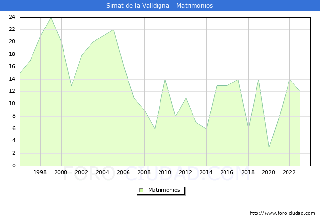 Numero de Matrimonios en el municipio de Simat de la Valldigna desde 1996 hasta el 2023 