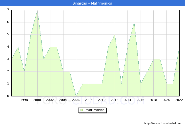Numero de Matrimonios en el municipio de Sinarcas desde 1996 hasta el 2022 