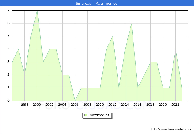 Numero de Matrimonios en el municipio de Sinarcas desde 1996 hasta el 2023 