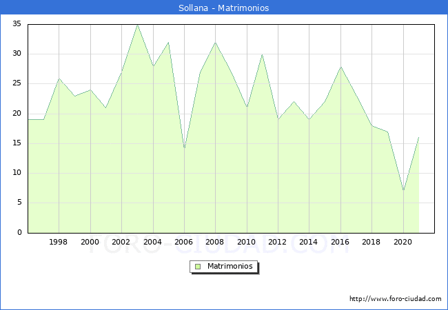 Numero de Matrimonios en el municipio de Sollana desde 1996 hasta el 2021 