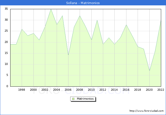 Numero de Matrimonios en el municipio de Sollana desde 1996 hasta el 2022 