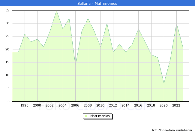 Numero de Matrimonios en el municipio de Sollana desde 1996 hasta el 2023 