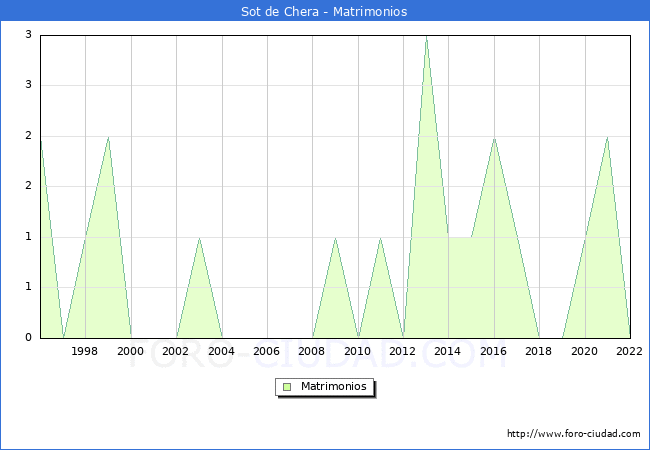 Numero de Matrimonios en el municipio de Sot de Chera desde 1996 hasta el 2022 