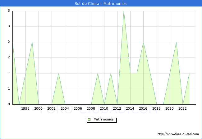 Numero de Matrimonios en el municipio de Sot de Chera desde 1996 hasta el 2023 
