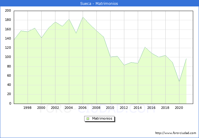Numero de Matrimonios en el municipio de Sueca desde 1996 hasta el 2021 