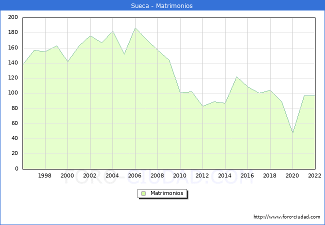 Numero de Matrimonios en el municipio de Sueca desde 1996 hasta el 2022 