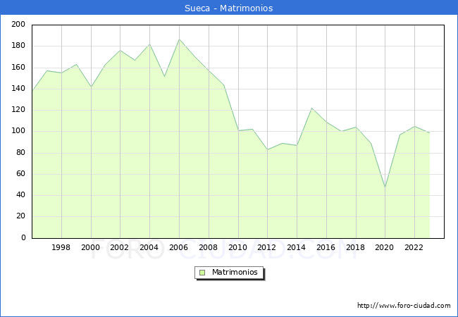 Numero de Matrimonios en el municipio de Sueca desde 1996 hasta el 2023 