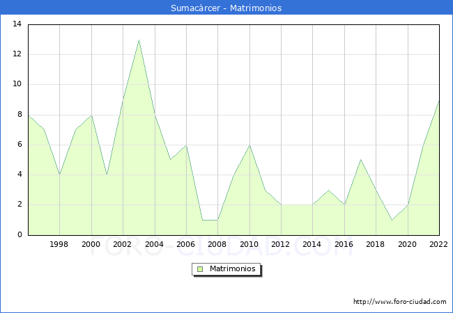 Numero de Matrimonios en el municipio de Sumacrcer desde 1996 hasta el 2022 