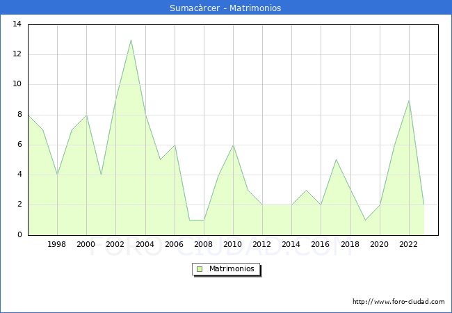 Numero de Matrimonios en el municipio de Sumac�rcer desde 1996 hasta el 2023 