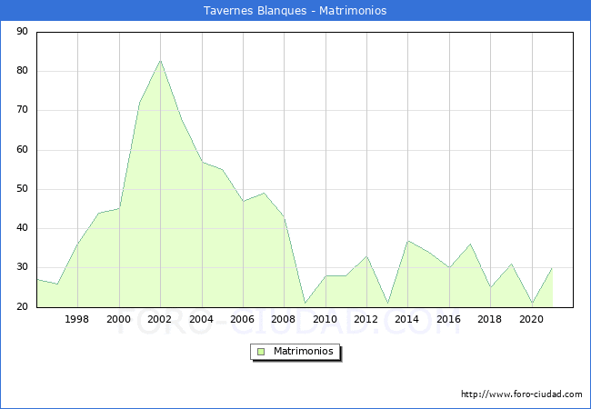 Numero de Matrimonios en el municipio de Tavernes Blanques desde 1996 hasta el 2021 