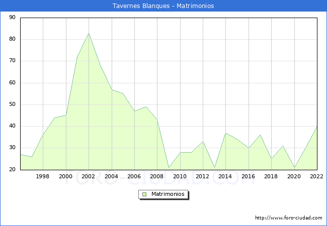 Numero de Matrimonios en el municipio de Tavernes Blanques desde 1996 hasta el 2022 