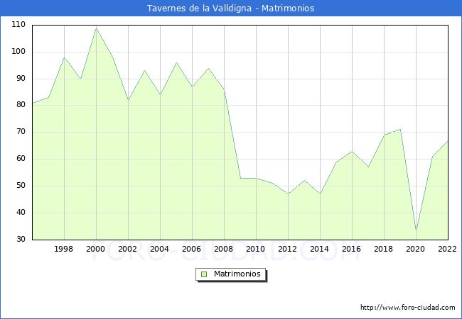 Numero de Matrimonios en el municipio de Tavernes de la Valldigna desde 1996 hasta el 2022 