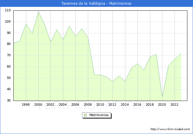 Numero de Matrimonios en el municipio de Tavernes de la Valldigna desde 1996 hasta el 2023 