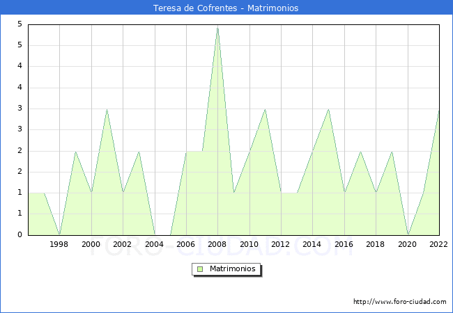 Numero de Matrimonios en el municipio de Teresa de Cofrentes desde 1996 hasta el 2022 