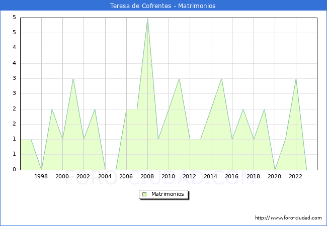 Numero de Matrimonios en el municipio de Teresa de Cofrentes desde 1996 hasta el 2023 