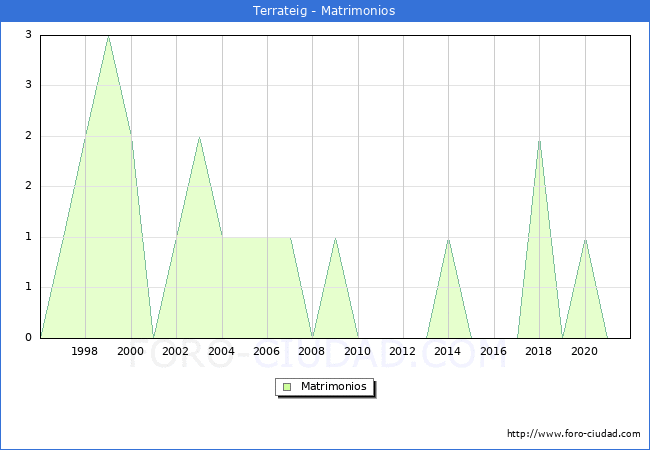 Numero de Matrimonios en el municipio de Terrateig desde 1996 hasta el 2021 