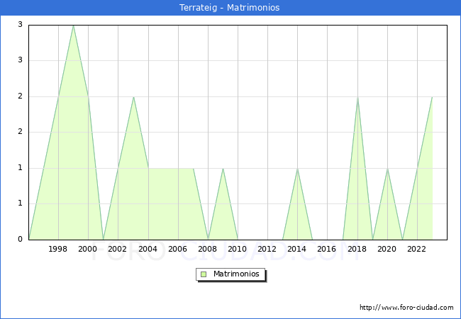 Numero de Matrimonios en el municipio de Terrateig desde 1996 hasta el 2023 